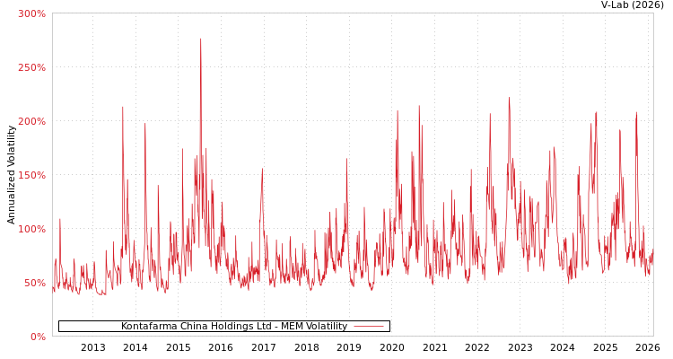 graph of Kontafarma China Holdings Ltd MEM