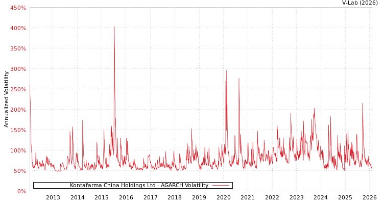 graph of Kontafarma China Holdings Ltd AGARCH