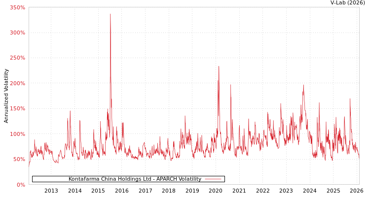 graph of Kontafarma China Holdings Ltd APARCH