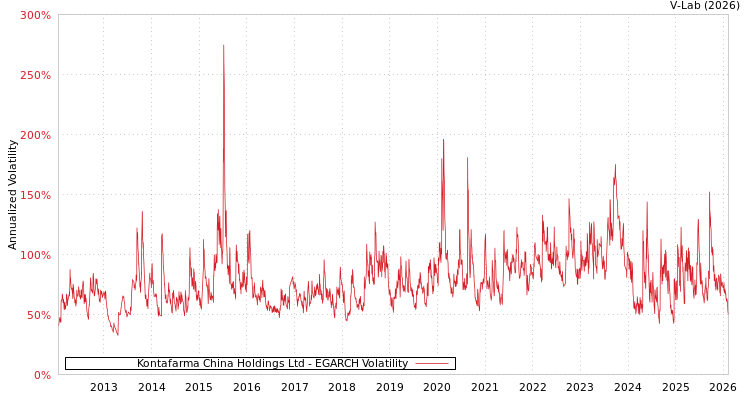 graph of Kontafarma China Holdings Ltd EGARCH
