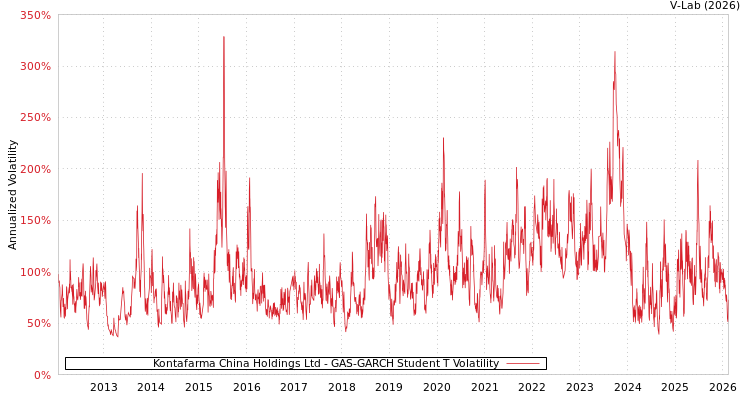graph of Kontafarma China Holdings Ltd GAS-GARCH-T