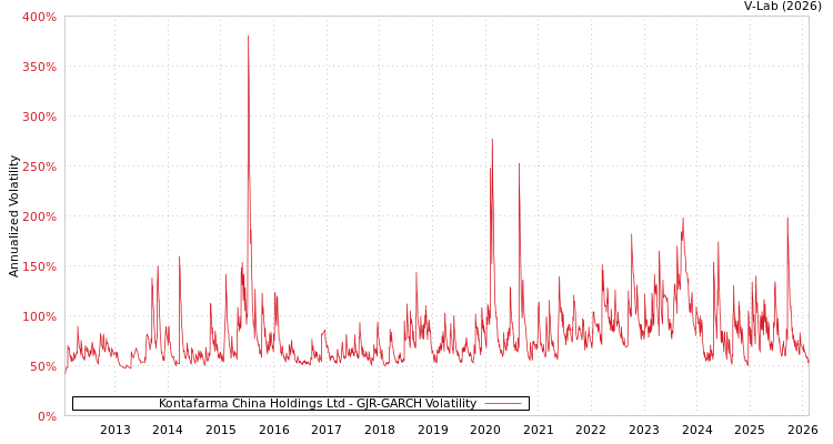graph of Kontafarma China Holdings Ltd GJR-GARCH