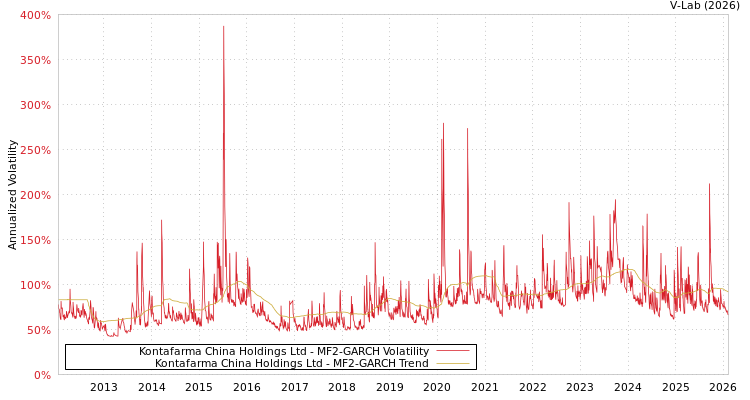 graph of Kontafarma China Holdings Ltd MF2-GARCH
