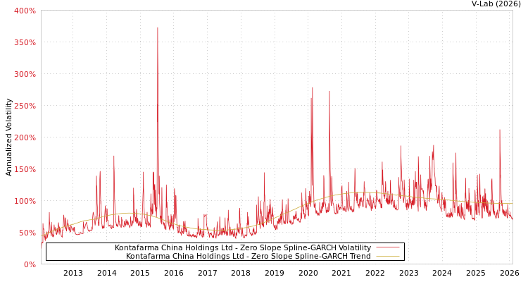 graph of Kontafarma China Holdings Ltd S0GARCH