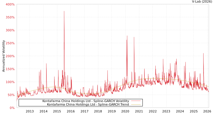 graph of Kontafarma China Holdings Ltd SGARCH