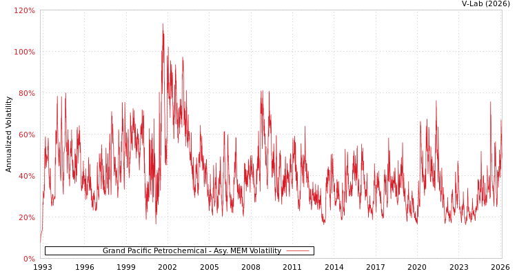 graph of Grand Pacific Petrochemical AMEM