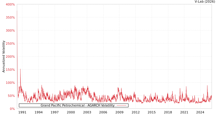 graph of Grand Pacific Petrochemical AGARCH