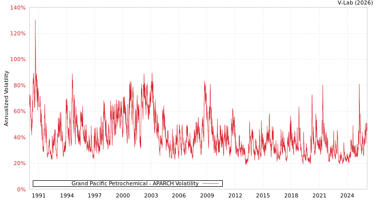 graph of Grand Pacific Petrochemical APARCH