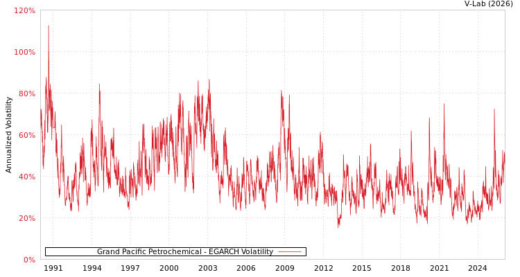 graph of Grand Pacific Petrochemical EGARCH