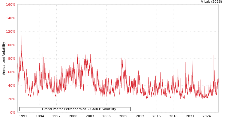 graph of Grand Pacific Petrochemical GARCH