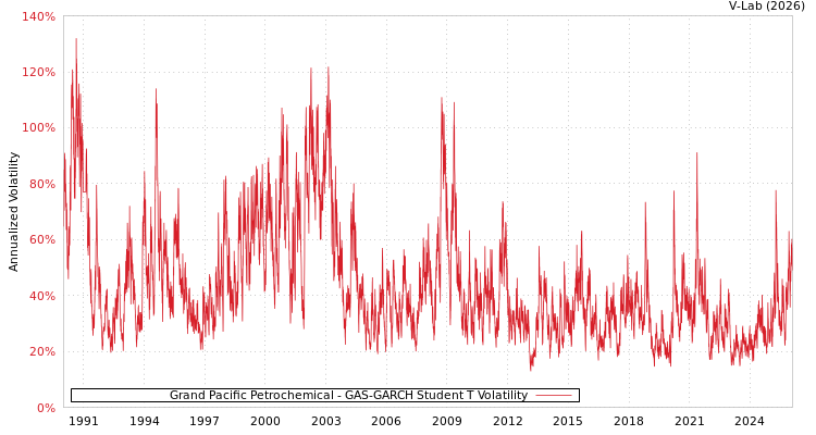 graph of Grand Pacific Petrochemical GAS-GARCH-T