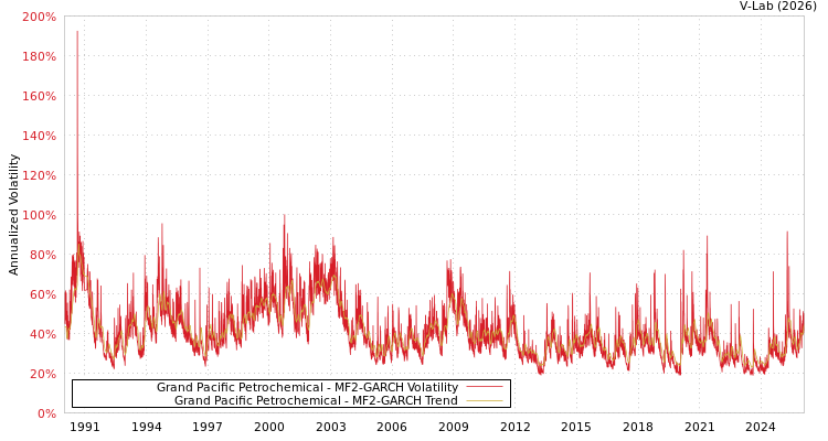 graph of Grand Pacific Petrochemical MF2-GARCH