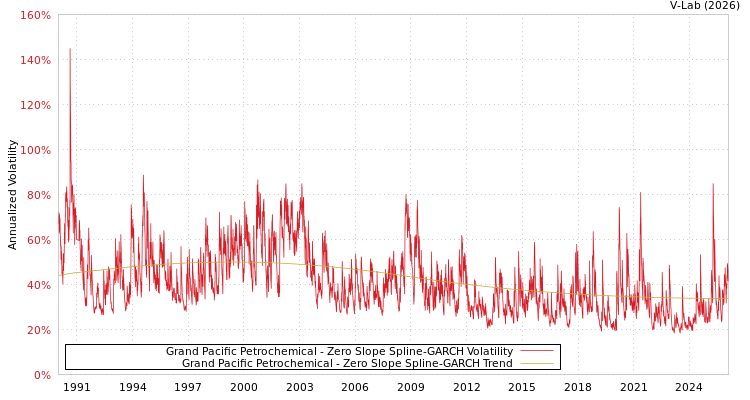 graph of Grand Pacific Petrochemical S0GARCH