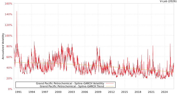 graph of Grand Pacific Petrochemical SGARCH