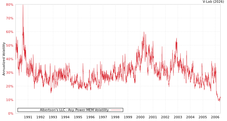 graph of Albertson's LLC APMEM