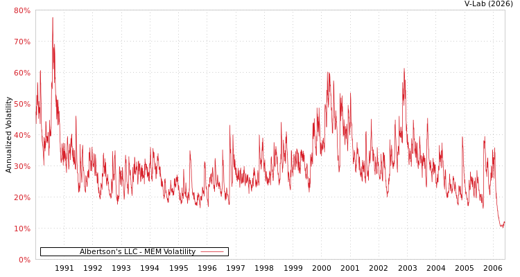 graph of Albertson's LLC MEM