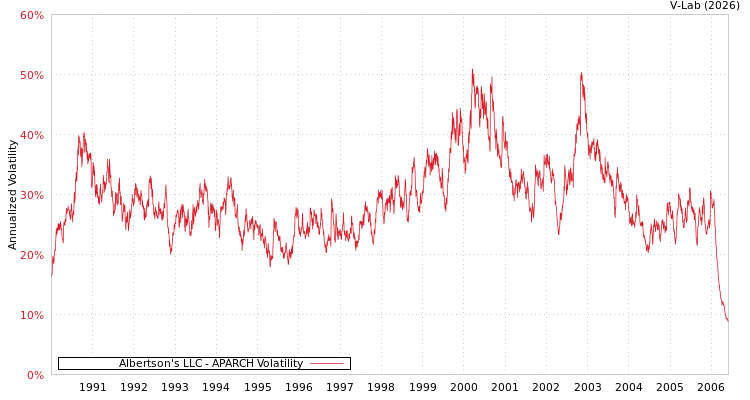 graph of Albertson's LLC APARCH