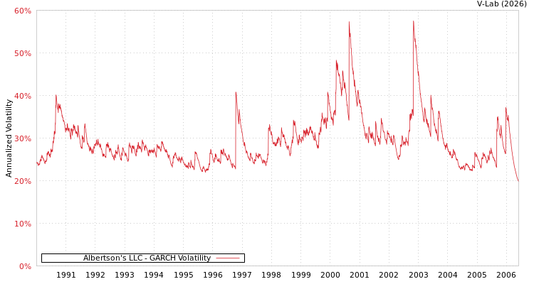 graph of Albertson's LLC GARCH