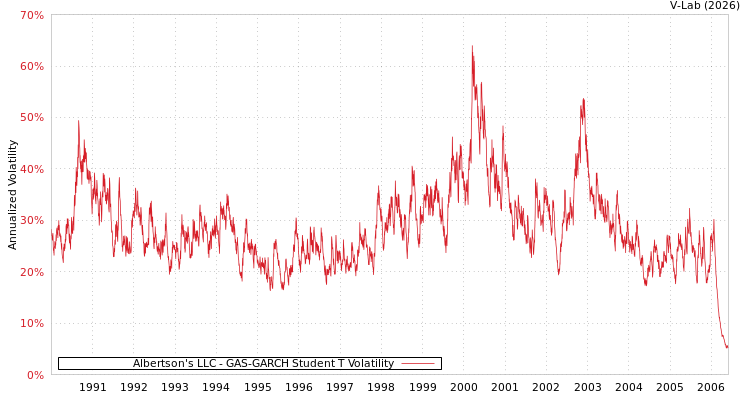 graph of Albertson's LLC GAS-GARCH-T
