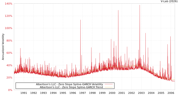 graph of Albertson's LLC S0GARCH
