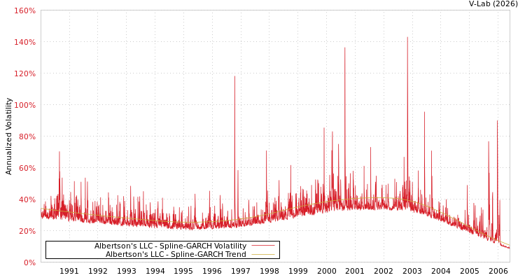 graph of Albertson's LLC SGARCH