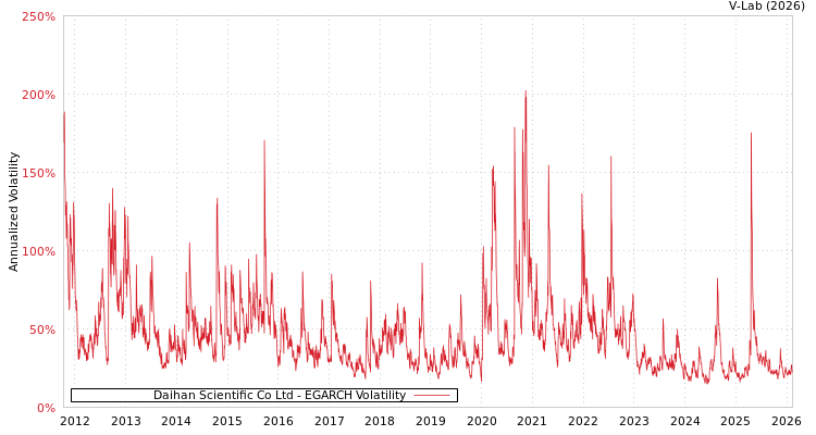 graph of Daihan Scientific Co Ltd EGARCH