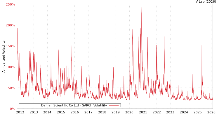 graph of Daihan Scientific Co Ltd GARCH