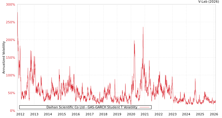 graph of Daihan Scientific Co Ltd GAS-GARCH-T
