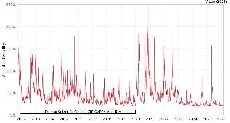 graph of Daihan Scientific Co Ltd GJR-GARCH