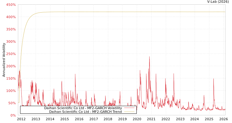 graph of Daihan Scientific Co Ltd MF2-GARCH