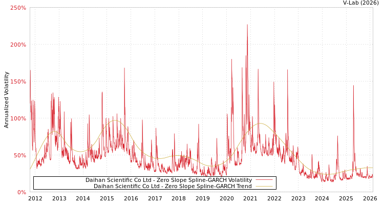 graph of Daihan Scientific Co Ltd S0GARCH