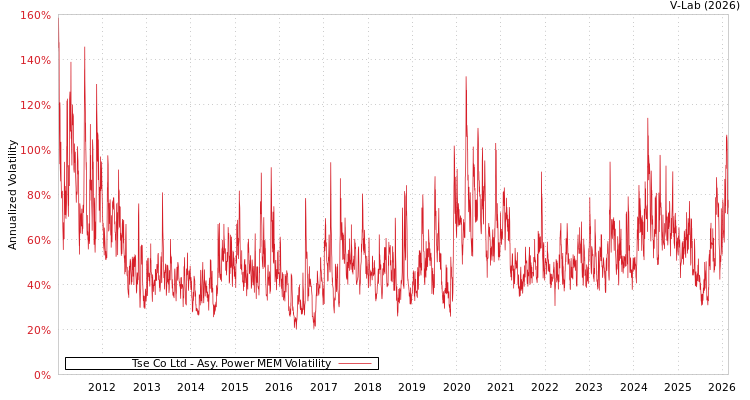 graph of Tse Co Ltd APMEM