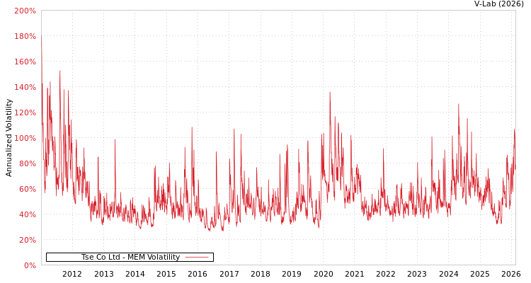 graph of Tse Co Ltd MEM