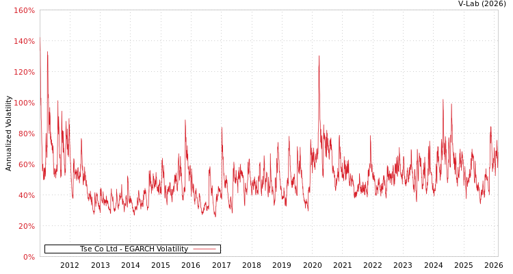 graph of Tse Co Ltd EGARCH
