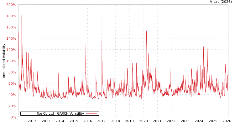 graph of Tse Co Ltd GARCH