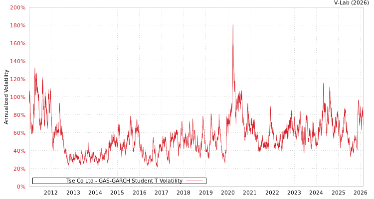 graph of Tse Co Ltd GAS-GARCH-T