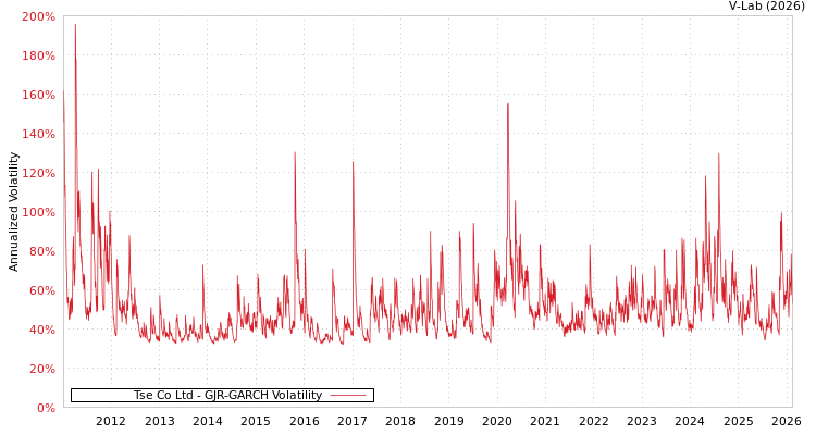 graph of Tse Co Ltd GJR-GARCH