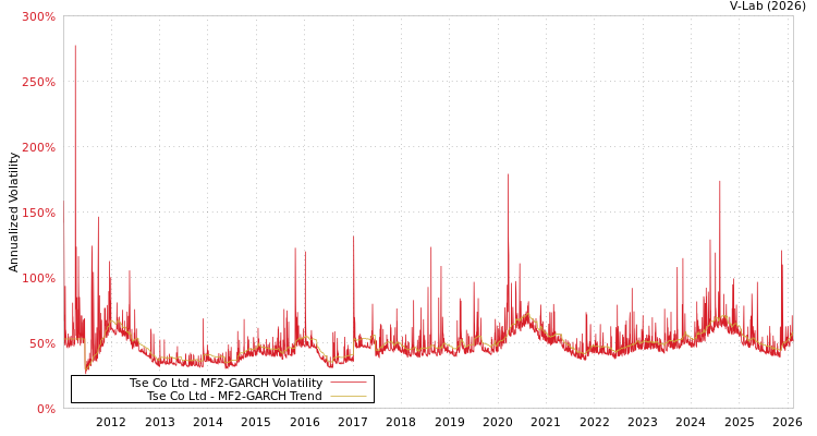 graph of Tse Co Ltd MF2-GARCH