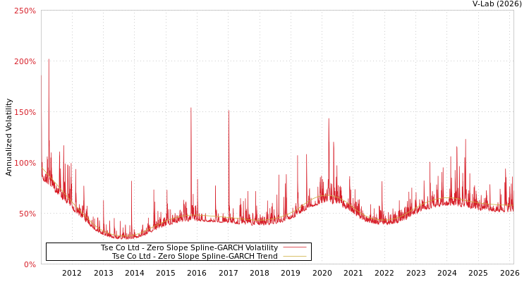 graph of Tse Co Ltd S0GARCH