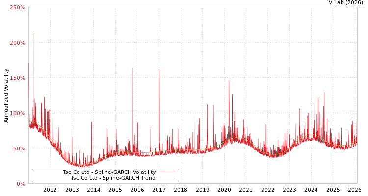 graph of Tse Co Ltd SGARCH