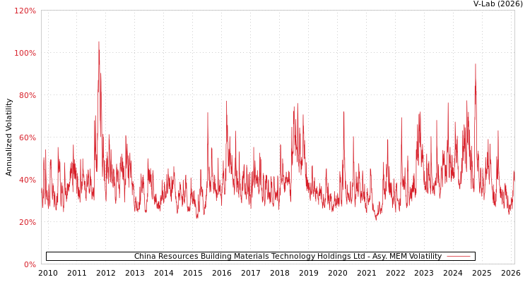 graph of China Resources Building Materials Technology Holdings Ltd AMEM