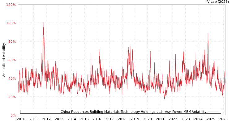 graph of China Resources Building Materials Technology Holdings Ltd APMEM