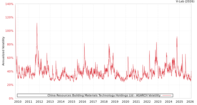 graph of China Resources Building Materials Technology Holdings Ltd AGARCH