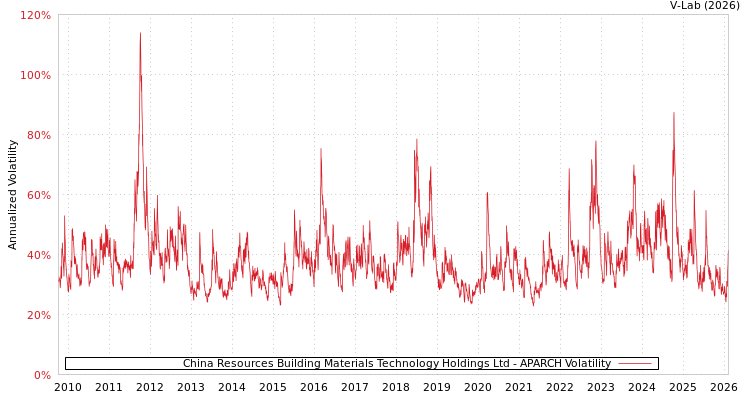 graph of China Resources Building Materials Technology Holdings Ltd APARCH