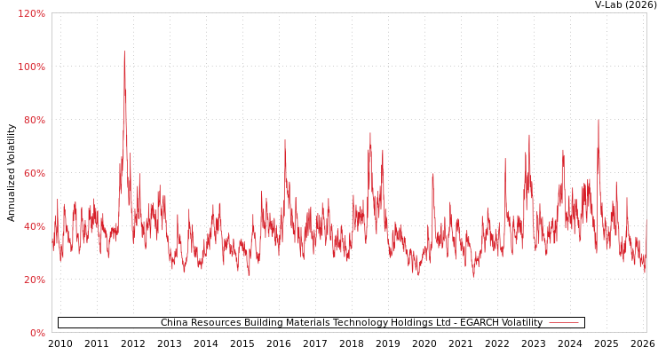 graph of China Resources Building Materials Technology Holdings Ltd EGARCH