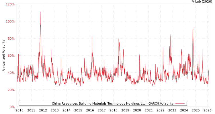 graph of China Resources Building Materials Technology Holdings Ltd GARCH