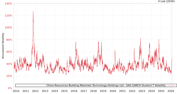 graph of China Resources Building Materials Technology Holdings Ltd GAS-GARCH-T