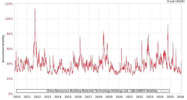 graph of China Resources Building Materials Technology Holdings Ltd GJR-GARCH
