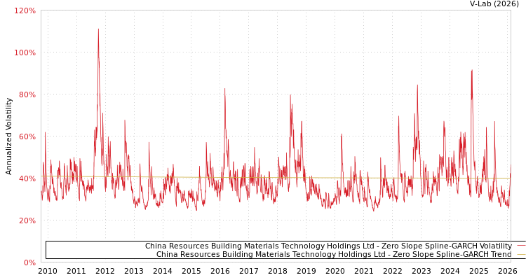 graph of China Resources Building Materials Technology Holdings Ltd S0GARCH