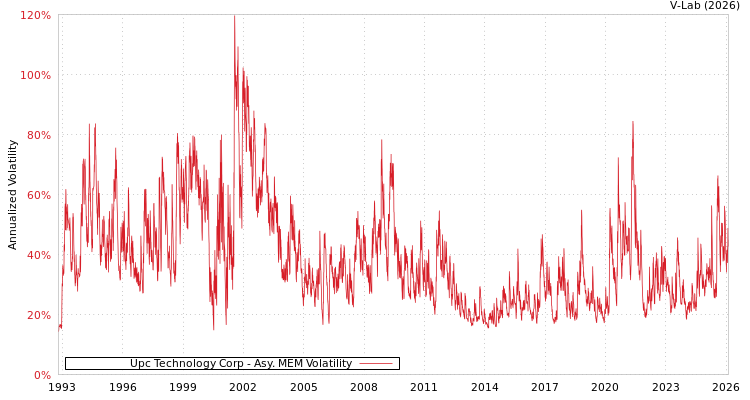 graph of Upc Technology Corp AMEM